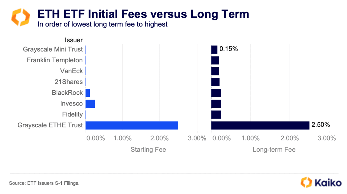 Les frais des ETF ETH