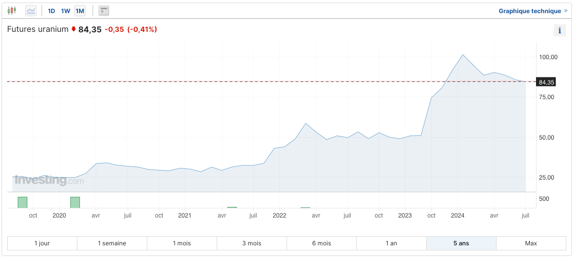 Cours de l'uranium