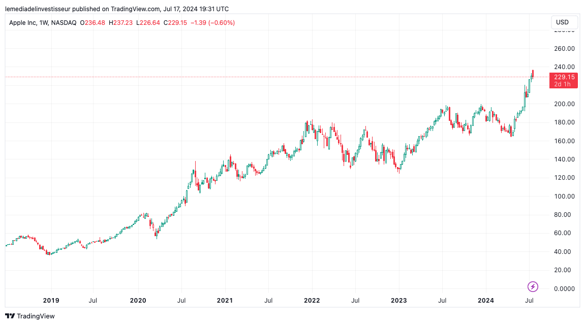 Cours de bourse de l'action Apple