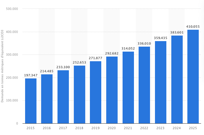 Estimation de la demande mondiale de lithium de 2015 à 2025 (Source : Statista).