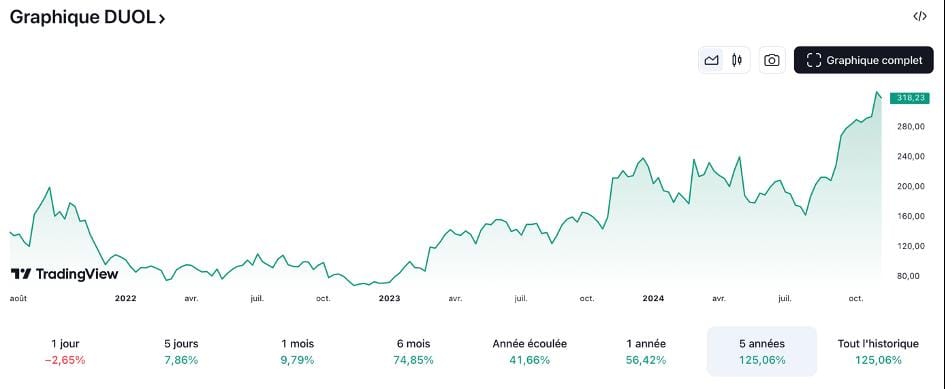 Cours de bourse Duolingo