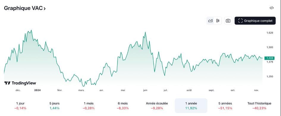 Cours de bourse Pierre Vacances