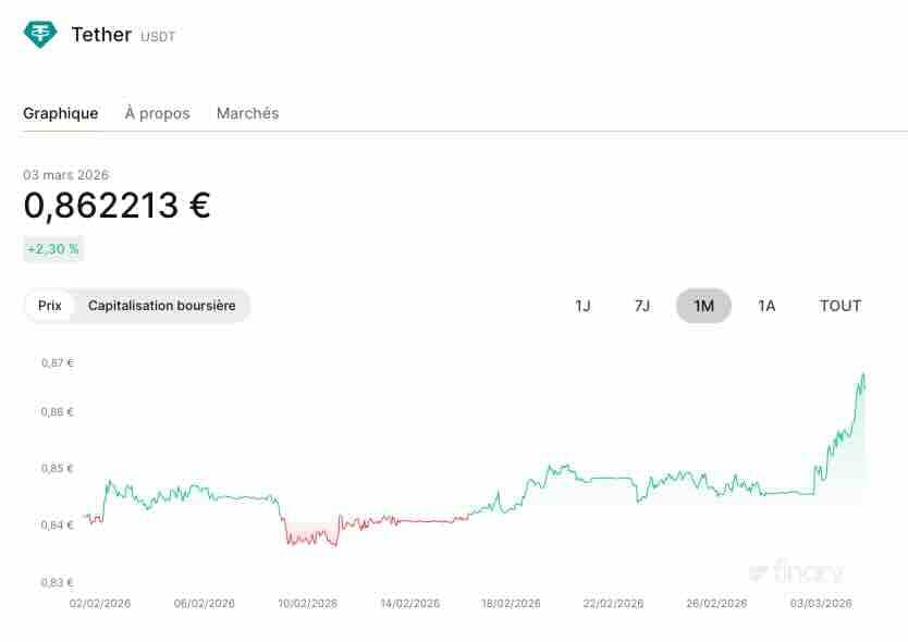 Cours du Tether (USDT)